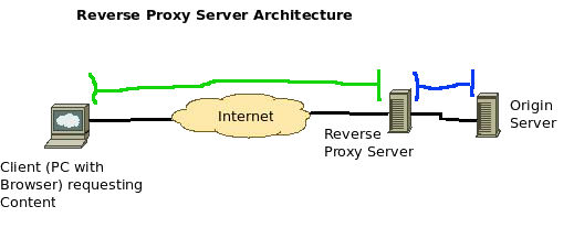 Simple reverse proxy diagram highlighting the separate requests: from browser to proxy and from proxy to server.